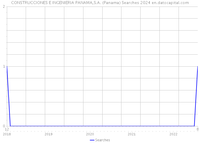 CONSTRUCCIONES E INGENIERIA PANAMA,S.A. (Panama) Searches 2024 