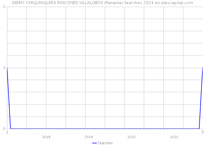 DEIMY CHIQUINQUIRA RINCONES VILLALOBOS (Panama) Searches 2024 