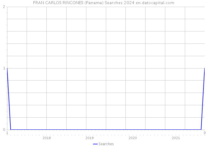FRAN CARLOS RINCONES (Panama) Searches 2024 