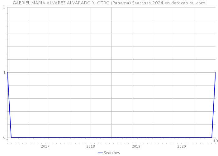GABRIEL MARIA ALVAREZ ALVARADO Y. OTRO (Panama) Searches 2024 