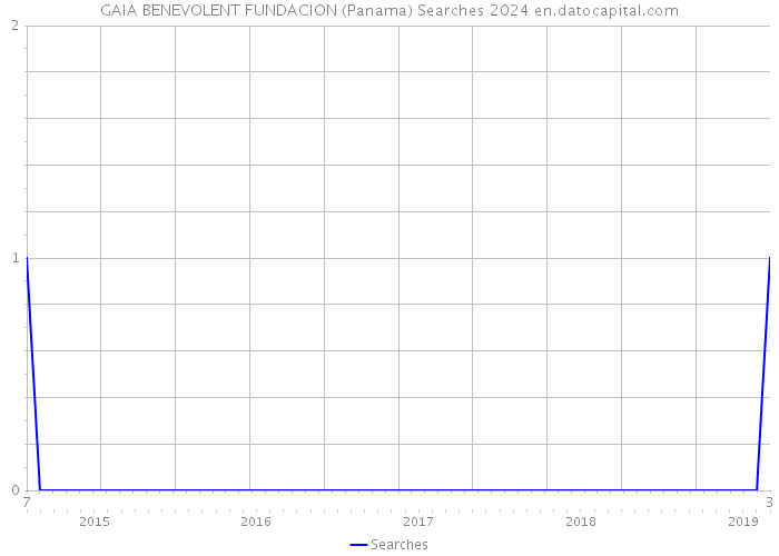 GAIA BENEVOLENT FUNDACION (Panama) Searches 2024 