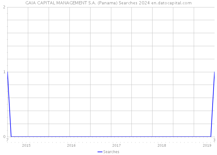 GAIA CAPITAL MANAGEMENT S.A. (Panama) Searches 2024 