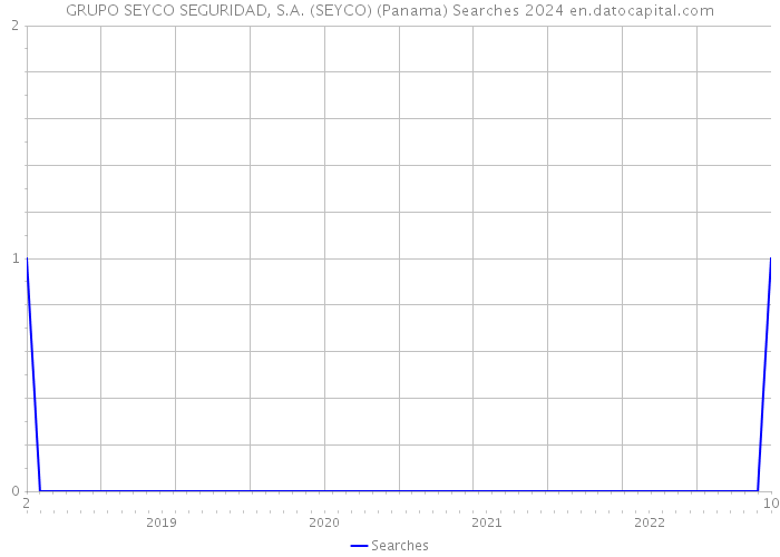GRUPO SEYCO SEGURIDAD, S.A. (SEYCO) (Panama) Searches 2024 