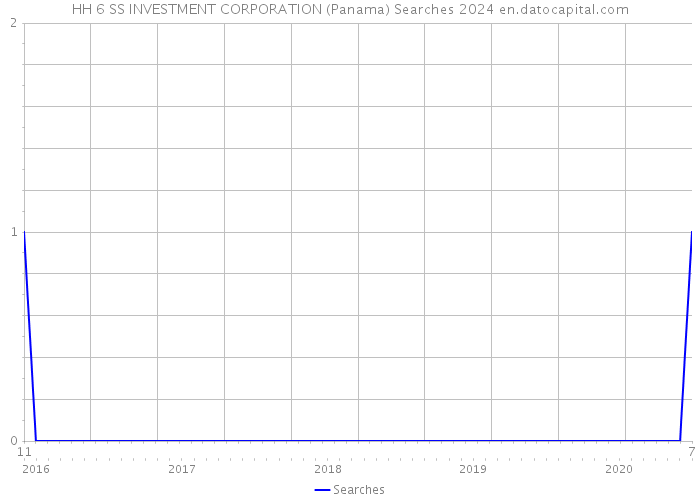 HH 6 SS INVESTMENT CORPORATION (Panama) Searches 2024 