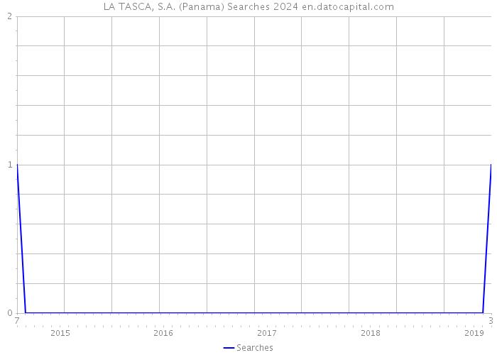 LA TASCA, S.A. (Panama) Searches 2024 