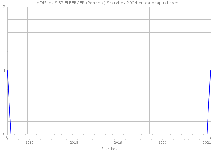 LADISLAUS SPIELBERGER (Panama) Searches 2024 