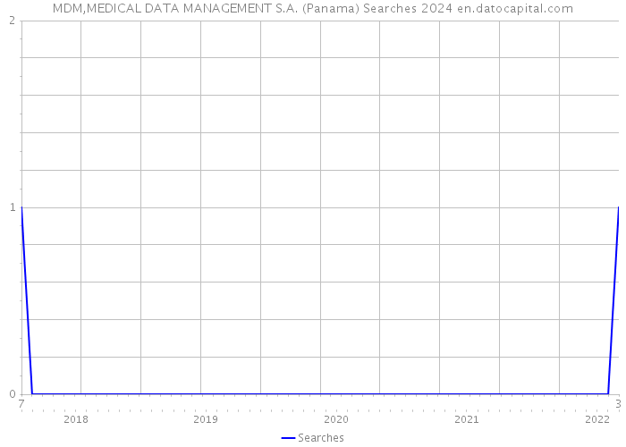 MDM,MEDICAL DATA MANAGEMENT S.A. (Panama) Searches 2024 