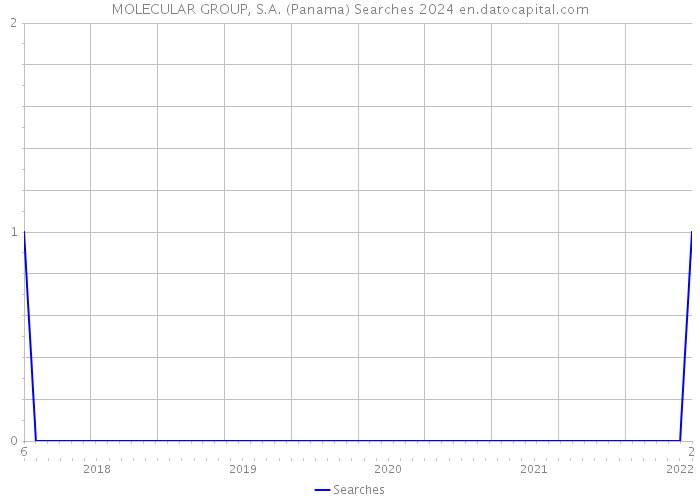MOLECULAR GROUP, S.A. (Panama) Searches 2024 