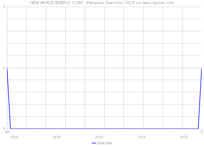 NEW WORLD ENERGY CORP. (Panama) Searches 2024 