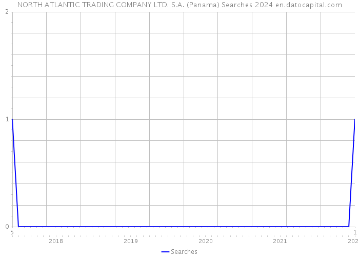 NORTH ATLANTIC TRADING COMPANY LTD. S.A. (Panama) Searches 2024 