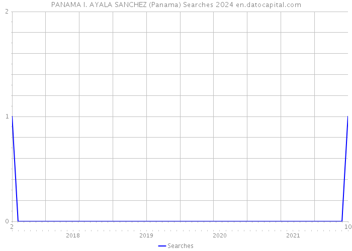 PANAMA I. AYALA SANCHEZ (Panama) Searches 2024 