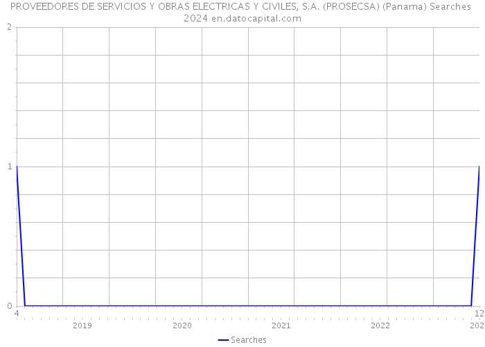 PROVEEDORES DE SERVICIOS Y OBRAS ELECTRICAS Y CIVILES, S.A. (PROSECSA) (Panama) Searches 2024 
