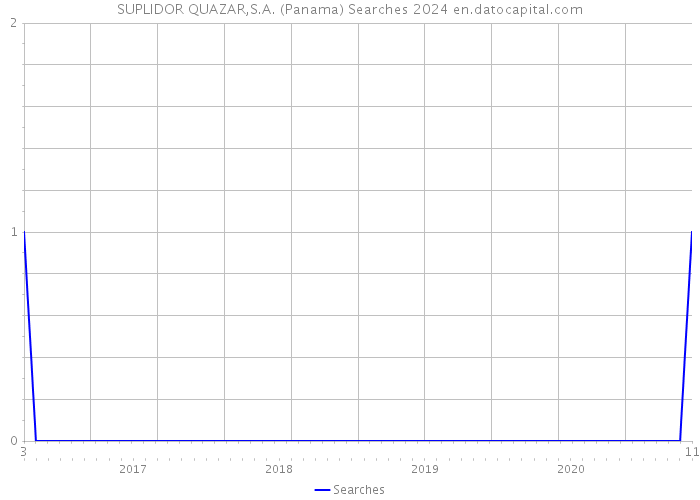 SUPLIDOR QUAZAR,S.A. (Panama) Searches 2024 