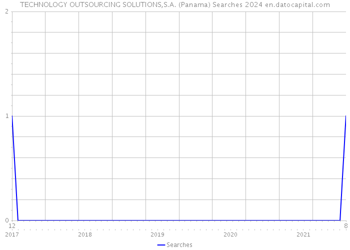 TECHNOLOGY OUTSOURCING SOLUTIONS,S.A. (Panama) Searches 2024 