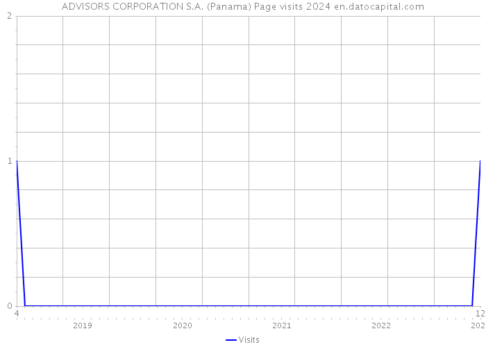 ADVISORS CORPORATION S.A. (Panama) Page visits 2024 