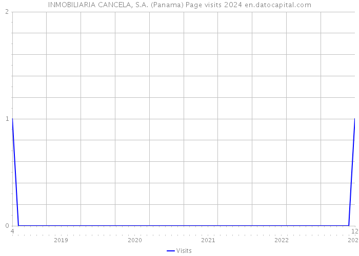 INMOBILIARIA CANCELA, S.A. (Panama) Page visits 2024 