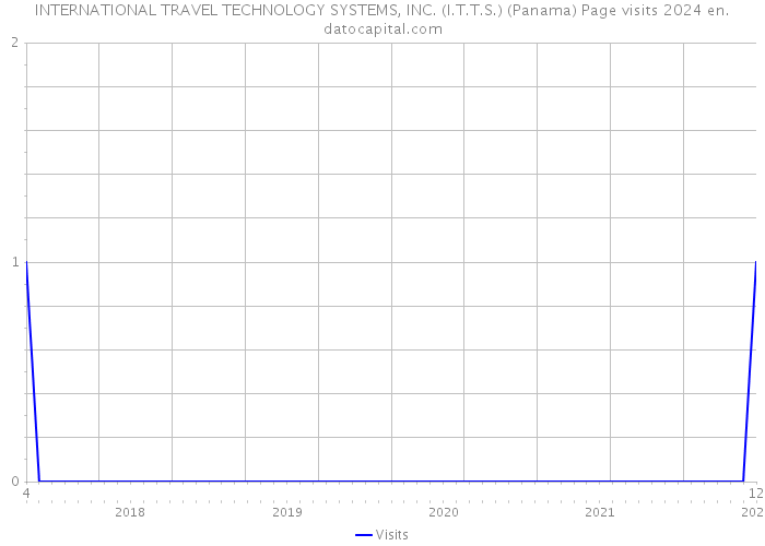 INTERNATIONAL TRAVEL TECHNOLOGY SYSTEMS, INC. (I.T.T.S.) (Panama) Page visits 2024 
