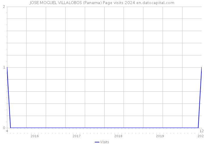 JOSE MOGUEL VILLALOBOS (Panama) Page visits 2024 