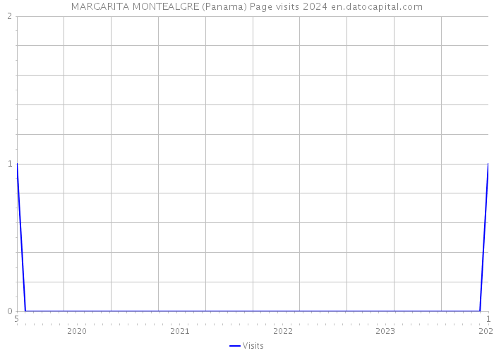 MARGARITA MONTEALGRE (Panama) Page visits 2024 