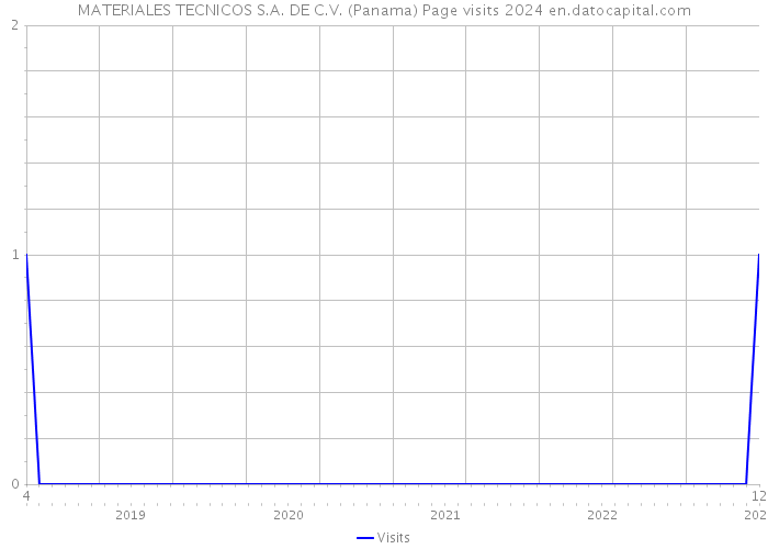 MATERIALES TECNICOS S.A. DE C.V. (Panama) Page visits 2024 