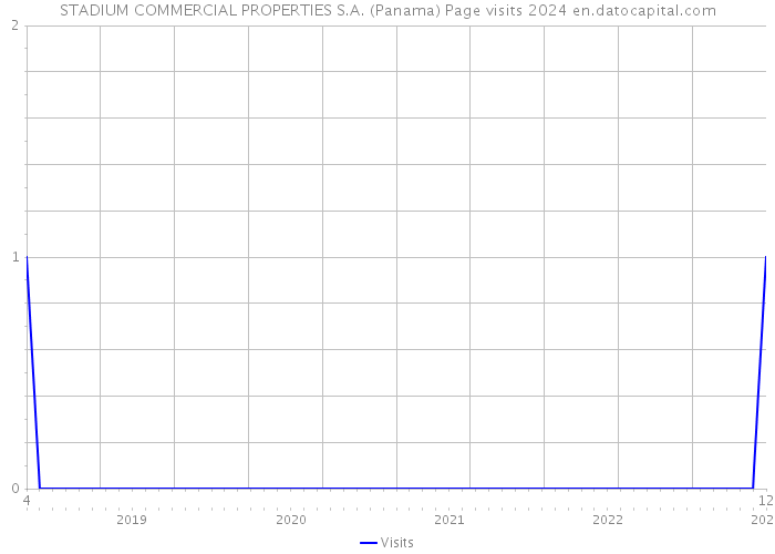 STADIUM COMMERCIAL PROPERTIES S.A. (Panama) Page visits 2024 