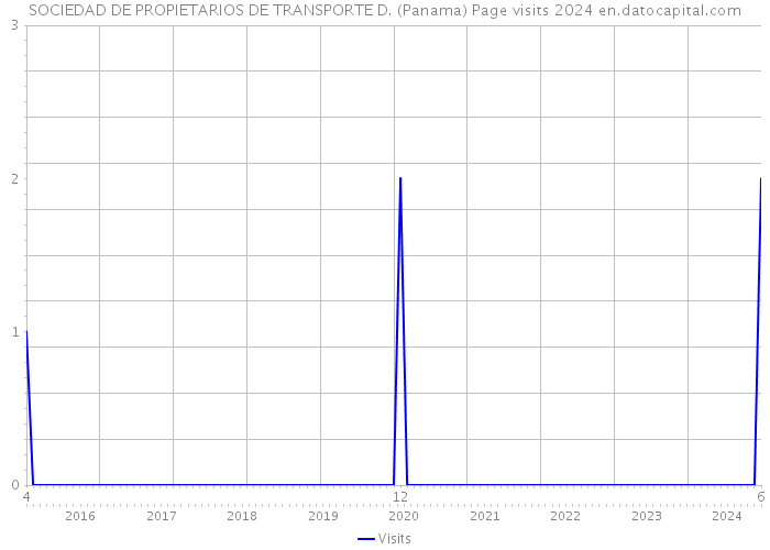 SOCIEDAD DE PROPIETARIOS DE TRANSPORTE D. (Panama) Page visits 2024 