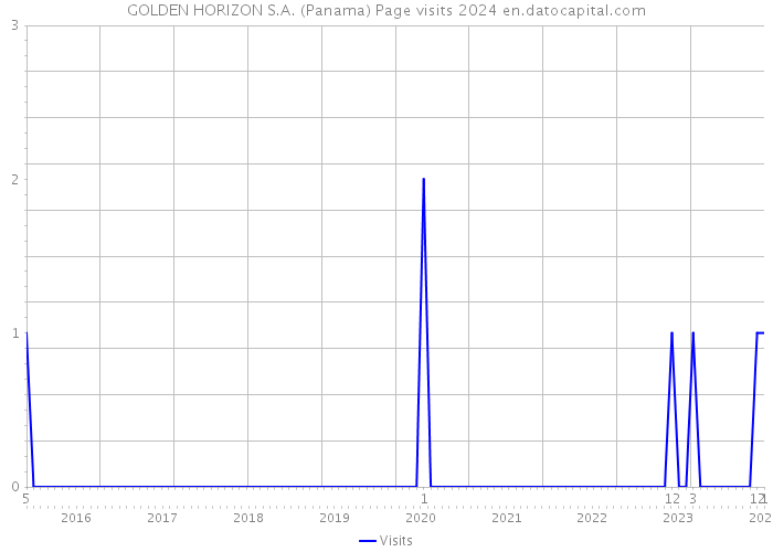 GOLDEN HORIZON S.A. (Panama) Page visits 2024 