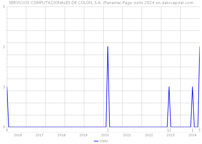 SERVICIOS COMPUTACIONALES DE COLON, S.A. (Panama) Page visits 2024 