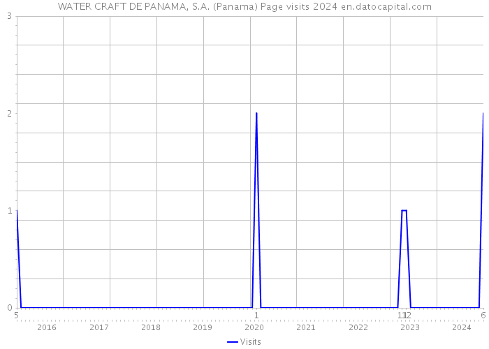 WATER CRAFT DE PANAMA, S.A. (Panama) Page visits 2024 