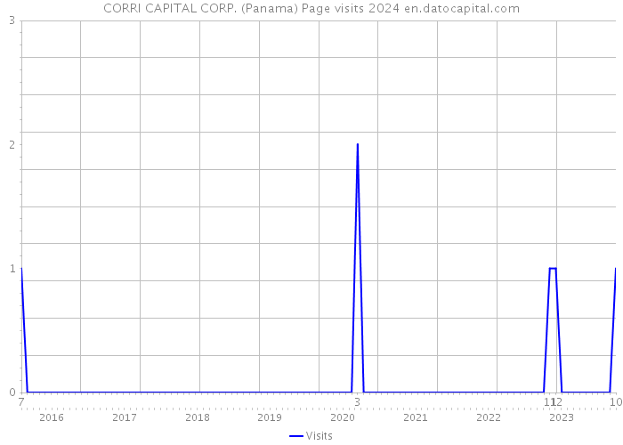 CORRI CAPITAL CORP. (Panama) Page visits 2024 
