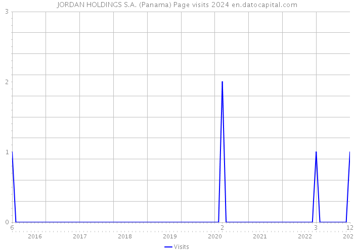 JORDAN HOLDINGS S.A. (Panama) Page visits 2024 