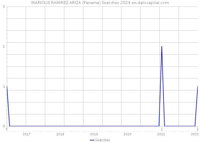 MARIOLIS RAMIREZ ARIZA (Panama) Searches 2024 