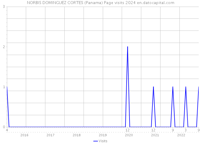 NORBIS DOMINGUEZ CORTES (Panama) Page visits 2024 