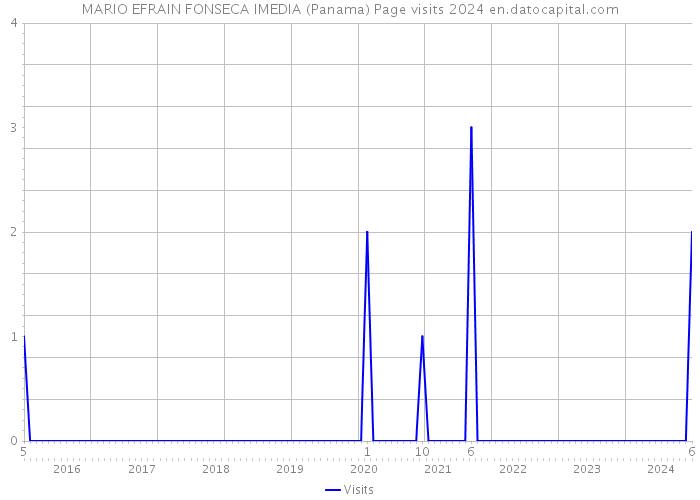 MARIO EFRAIN FONSECA IMEDIA (Panama) Page visits 2024 