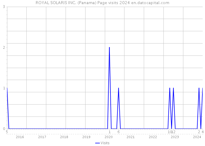 ROYAL SOLARIS INC. (Panama) Page visits 2024 