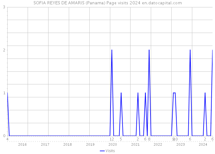 SOFIA REYES DE AMARIS (Panama) Page visits 2024 
