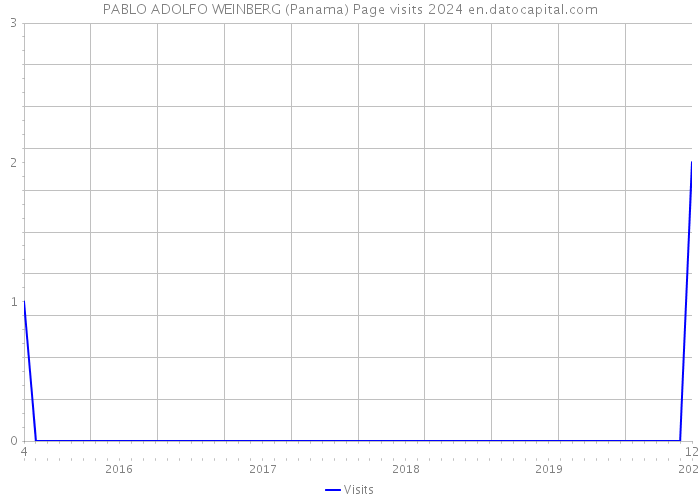 PABLO ADOLFO WEINBERG (Panama) Page visits 2024 