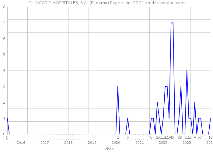CLINICAS Y HOSPITALES, S.A. (Panama) Page visits 2024 