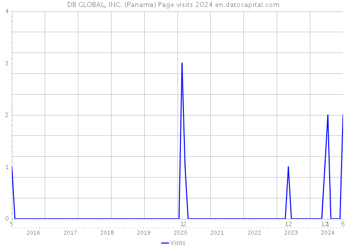 DB GLOBAL, INC. (Panama) Page visits 2024 