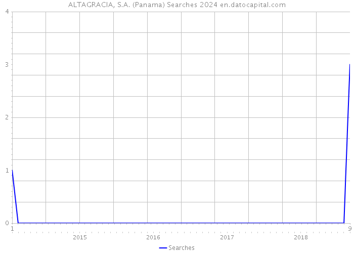ALTAGRACIA, S.A. (Panama) Searches 2024 