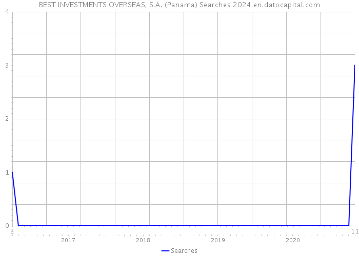 BEST INVESTMENTS OVERSEAS, S.A. (Panama) Searches 2024 