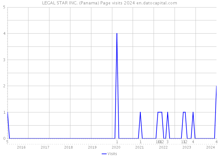 LEGAL STAR INC. (Panama) Page visits 2024 