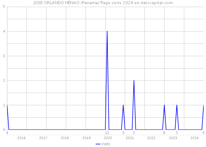 JOSE ORLANDO HENAO (Panama) Page visits 2024 