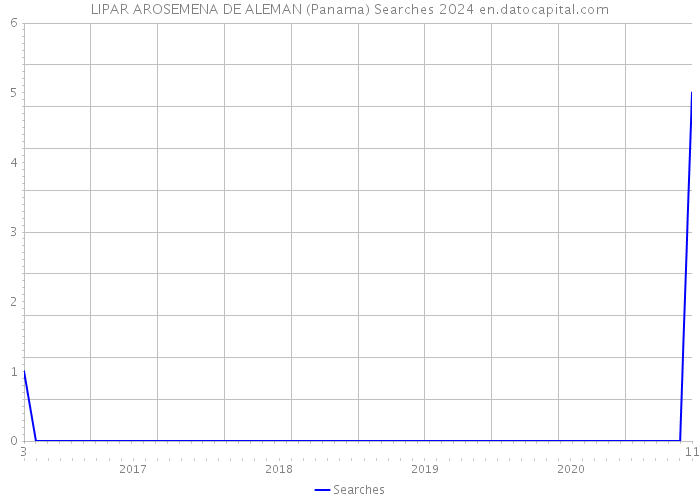 LIPAR AROSEMENA DE ALEMAN (Panama) Searches 2024 