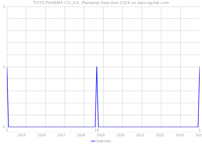 TOYO PANAMA CO.,S.A. (Panama) Searches 2024 