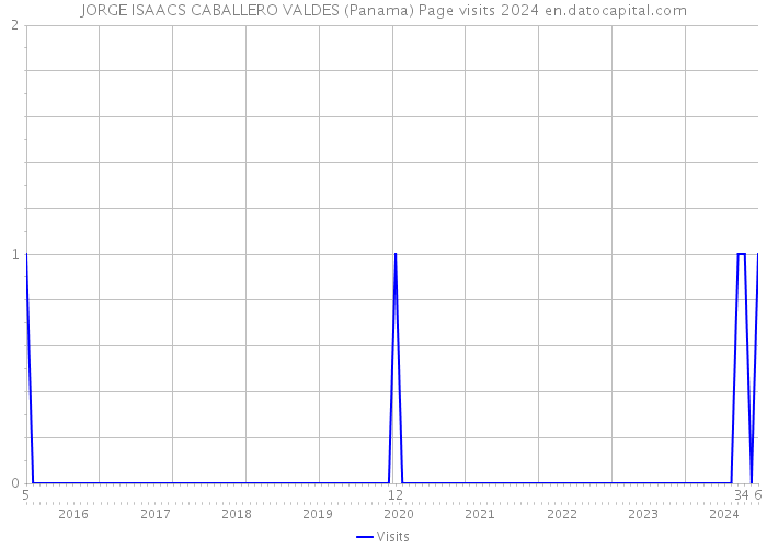 JORGE ISAACS CABALLERO VALDES (Panama) Page visits 2024 