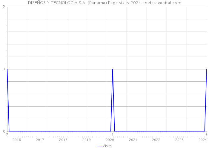 DISEÑOS Y TECNOLOGIA S.A. (Panama) Page visits 2024 