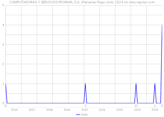 COMPUTADORAS Y SERVICIOS PROMAR, S.A. (Panama) Page visits 2024 
