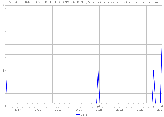 TEMPLAR FINANCE AND HOLDING CORPORATION . (Panama) Page visits 2024 