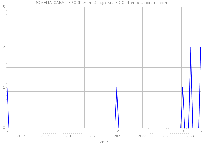 ROMELIA CABALLERO (Panama) Page visits 2024 